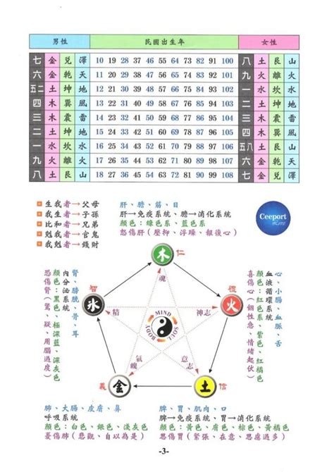 五行九宮|九宮八卦先、後天數及五行數，流年推算